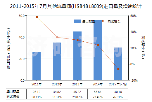 2011-2015年7月其他流量閥(HS84818039)進(jìn)口量及增速統(tǒng)計